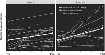 Rethinking Autism Intervention Science: A Dynamic Perspective